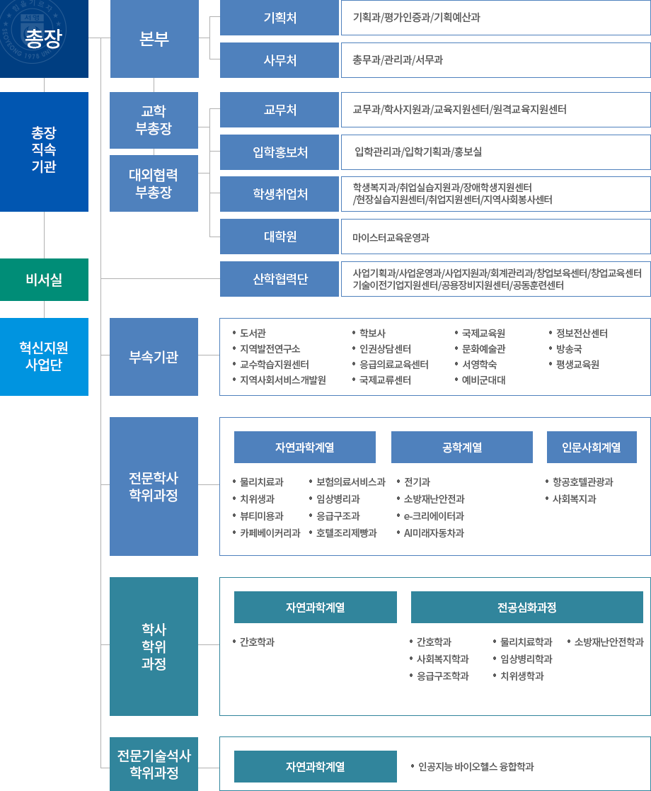 총장-총장직속기관-비서실-혁신지원사업단-본부-기획처-기획과/평가인증과/기획예산과,사무처-청무과/관리과/서무과교학부총장-교무처-교무과/학사지원과/교육지원센터/원격교육지원센터,입학홍보처-입학관리과/입학기획과/홍보실,학생취업처-학생복지과/취업지원과/실습지원과/학생취업과/장애학생지원센터/현장실습지원센터/취업지원센터/지역사회봉사센터,대학원-마이스터교육운영과산학협력단-사업기획과/사업운영과/사업지원과/회계관리과/창업보육센터/창업교육센터부속기관-도서관,인권상담센터,문화예술관,지역발전연구소,응급의료교육센터,서영학숙,정보전산센터,교수학습지원센터,국제교류센터,국제교육원,예비군대대,방송국,지역사회서비스개발원,학보사전문학사학위과정-자연과학계열-물리치료과,보건행정과,응급구조과,호텔조리제빵과,임상병리과,치위생과,뷰티미용과,카페베이커리과/공학계열-전기과,소방재난안전과,소프트웨어융합과,생명화공과,AI미래자동차과/인문사회계열-항공관광과,사회복지과,유아교육과학사학위과정-자연과학계열-간호학과/전공심화과정-간호학과,유아교육학과,사회복지학과,응급구조학과,치위생학과,임상병리학과,소방재난안전학과전문기술석사학위과정-자연과학계열-인공지능 바이오헬스 융합학과